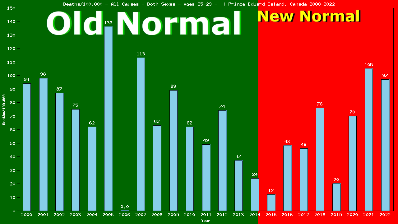 Graph showing Deaths/100,000 Both Sexes 25-29 from All Causes